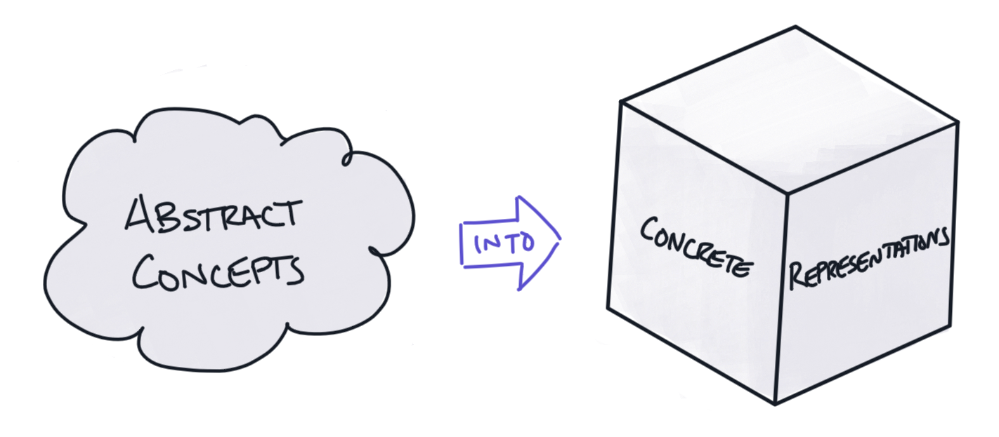 Abstract concepts represented as a cloud transformed into a cube symbolizing concrete representations.