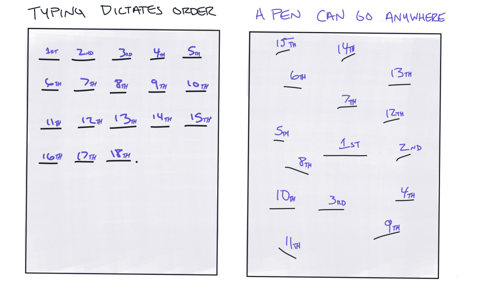 Comparison of two sheets of paper highlighting typing as linear order versus handwriting’s flexible spatial arrangement.