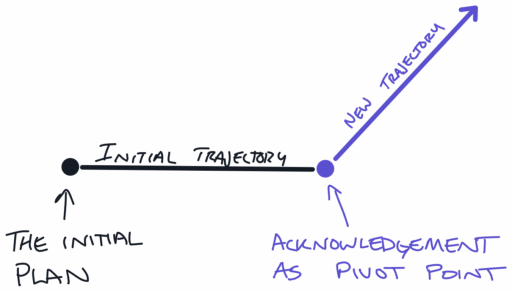A diagram of a pivot point in a plan. A straight line labeled “Initial Trajectory” starts from a black dot labeled “The Initial Plan” and continues to a purple dot. From the purple dot, an angled arrow labeled “New Trajectory” branches off. The purple dot is annotated as “Acknowledgement as Pivot Point.”