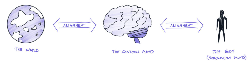A visual model of three elements: a globe labeled “The World,” a brain labeled “Conscious Mind,” and a scribbled human figure labeled “Body / Subconscious Mind.” Arrows labeled “Alignment” connect the world to the mind, and the mind to the body, illustrating the concept that coherent expression enables harmony between physical sensation, thought, and external reality.