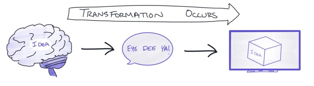A conceptual illustration showing the transformation of an idea. A brain labeled “Idea” leads to a speech bubble that phonetically spells “Eye Dee Ya!”, which then points to a computer screen displaying a 3D cube labeled “Idea”. Above the diagram, an arrow labeled “Transformation Occurs” stretches across the top.